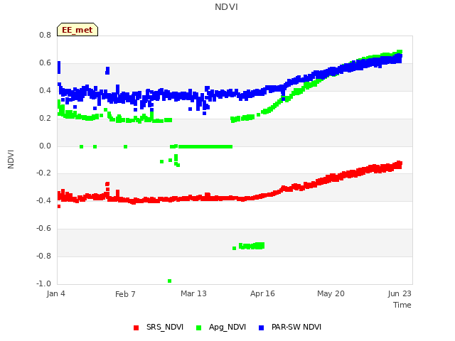 Explore the graph:NDVI in a new window