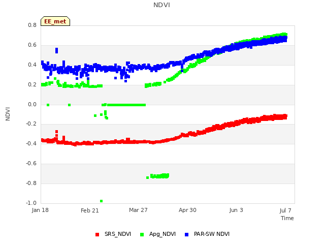 Explore the graph:NDVI in a new window