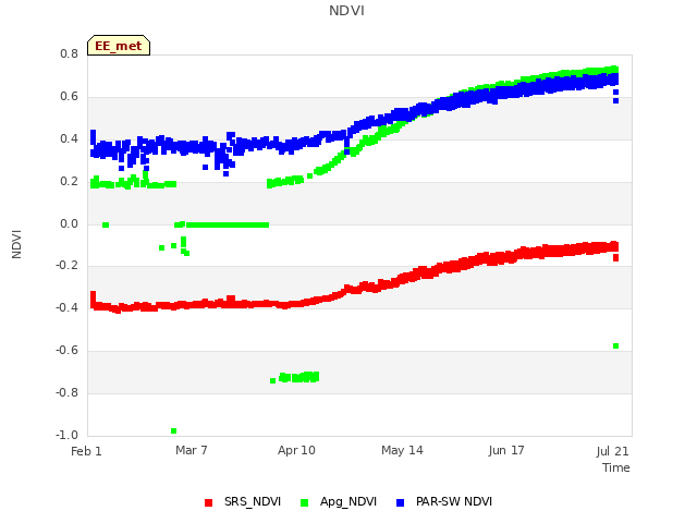 Explore the graph:NDVI in a new window