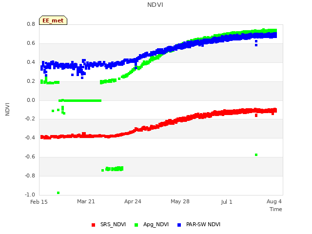 Explore the graph:NDVI in a new window