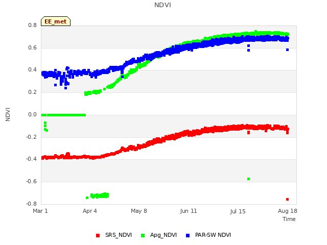 Explore the graph:NDVI in a new window