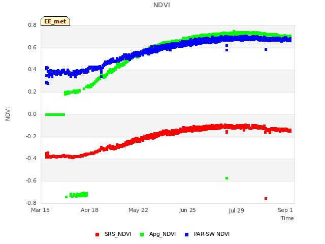Explore the graph:NDVI in a new window