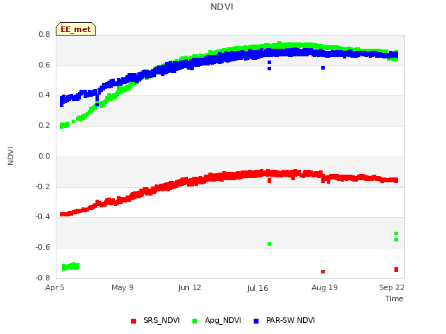 Explore the graph:NDVI in a new window