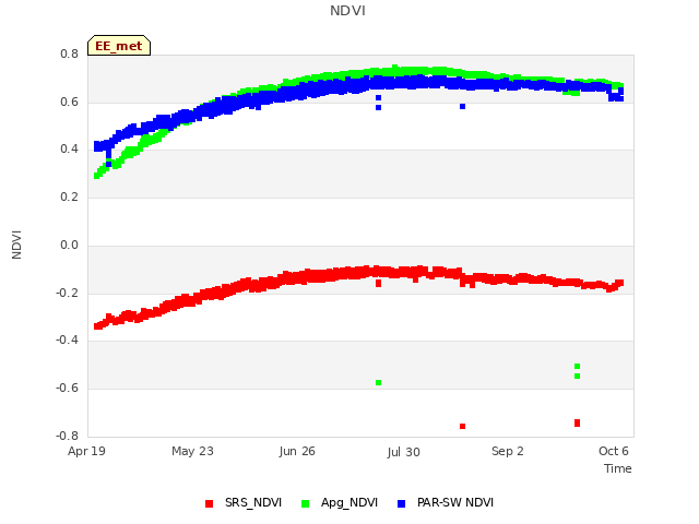 Explore the graph:NDVI in a new window