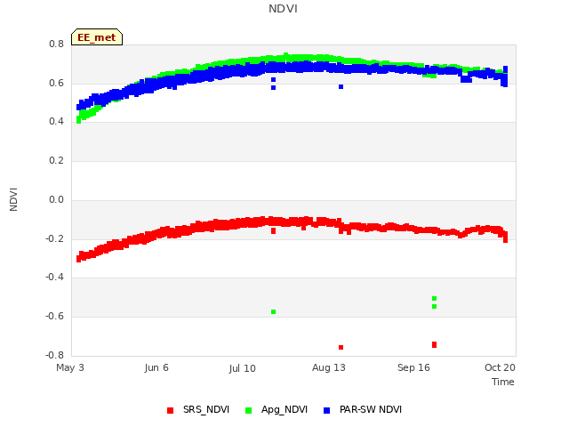 Explore the graph:NDVI in a new window