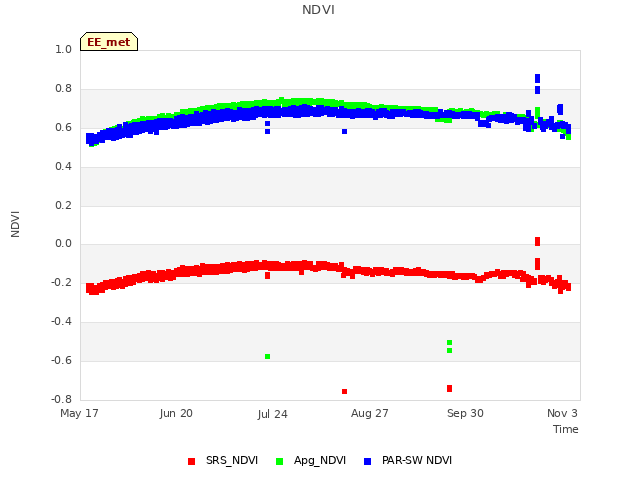 Explore the graph:NDVI in a new window