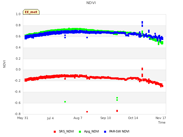 Explore the graph:NDVI in a new window