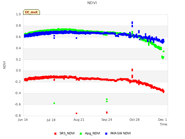 Explore the graph:NDVI in a new window