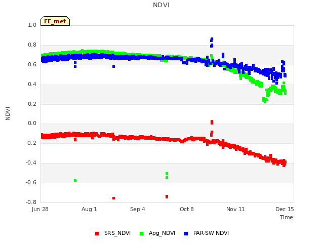 Explore the graph:NDVI in a new window