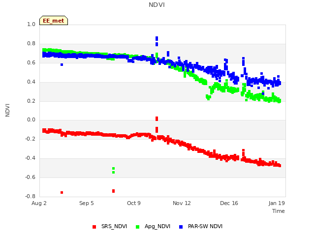 Explore the graph:NDVI in a new window