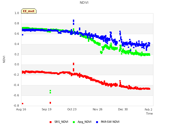 Explore the graph:NDVI in a new window