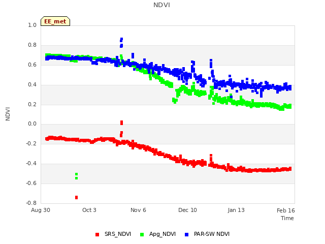 Explore the graph:NDVI in a new window