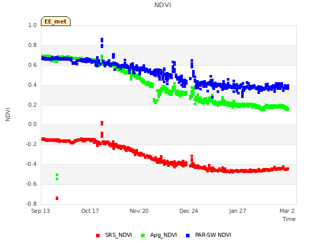 Explore the graph:NDVI in a new window