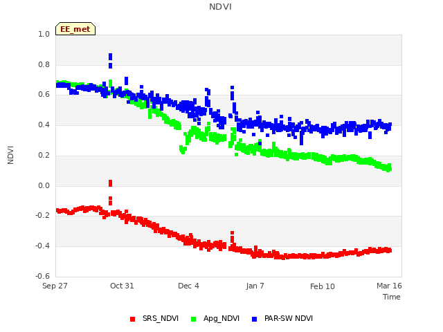 Explore the graph:NDVI in a new window