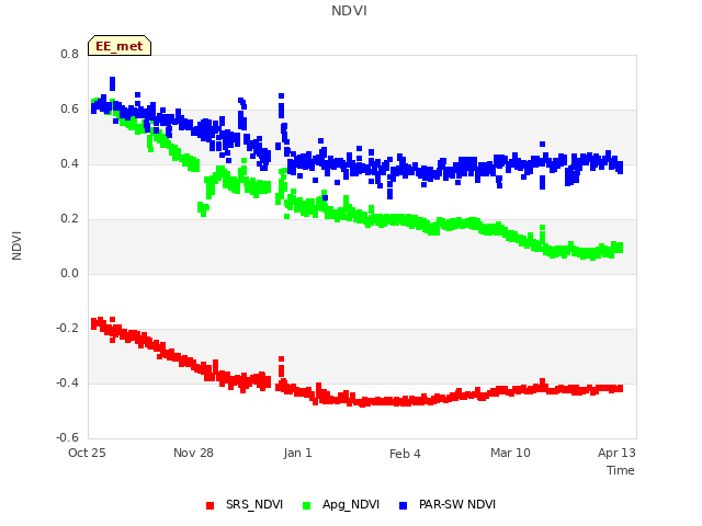 Explore the graph:NDVI in a new window