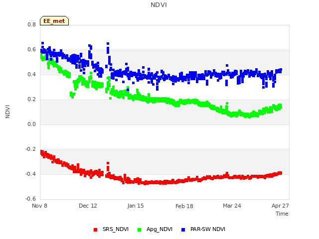 Explore the graph:NDVI in a new window