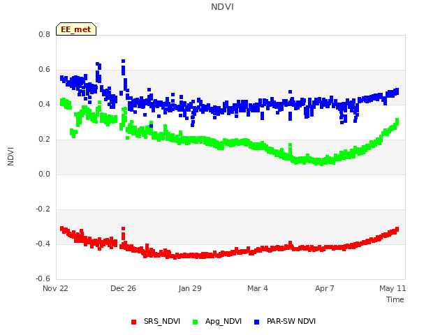 Explore the graph:NDVI in a new window