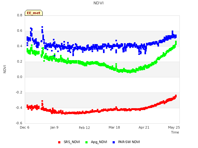 Explore the graph:NDVI in a new window