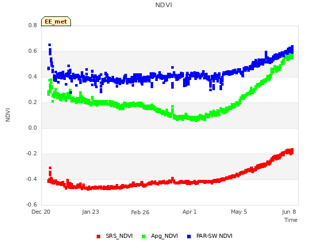 Explore the graph:NDVI in a new window