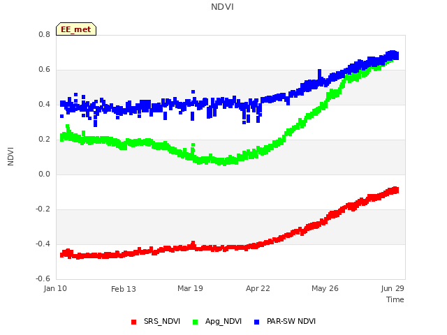 Explore the graph:NDVI in a new window