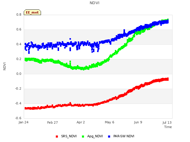 Explore the graph:NDVI in a new window