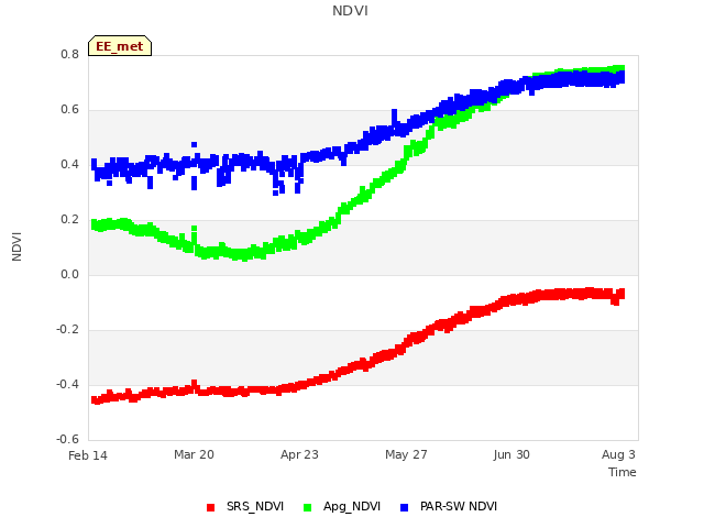 Explore the graph:NDVI in a new window