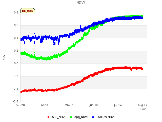 Explore the graph:NDVI in a new window