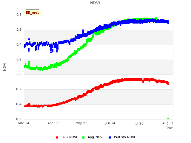 Explore the graph:NDVI in a new window