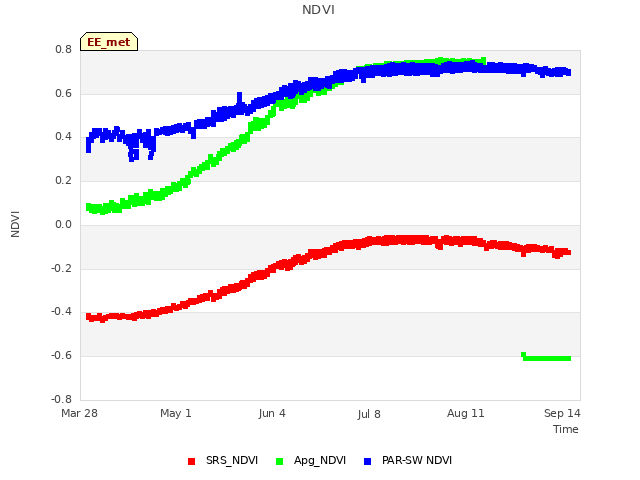 Explore the graph:NDVI in a new window