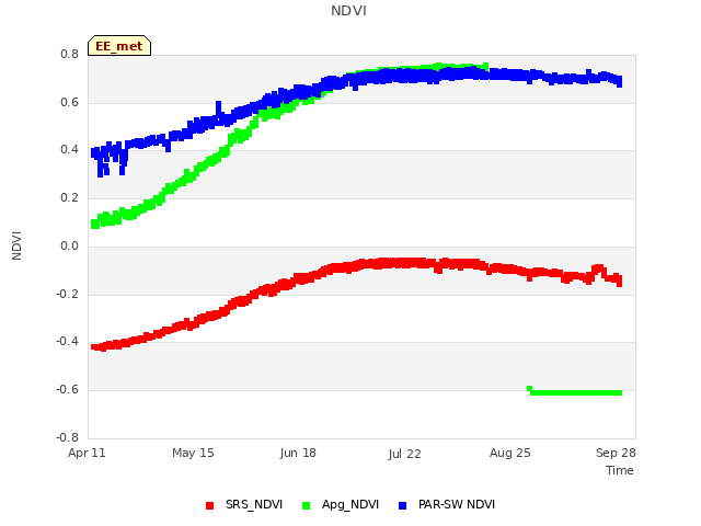 Explore the graph:NDVI in a new window