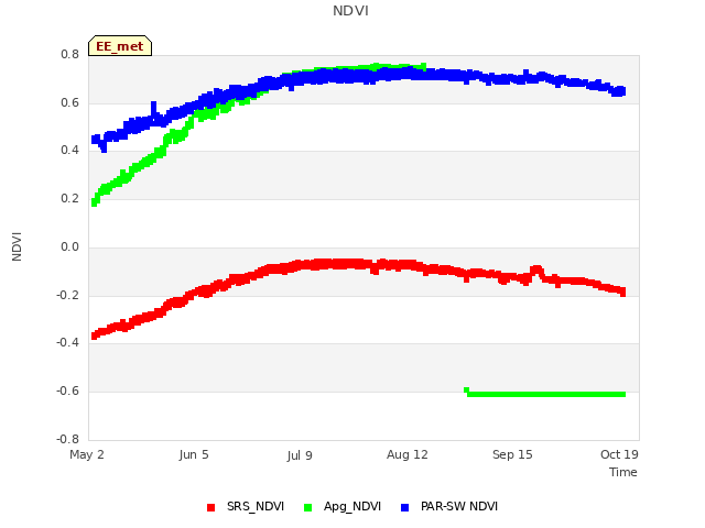 Explore the graph:NDVI in a new window