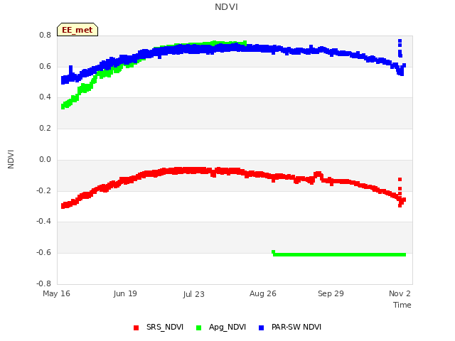 Explore the graph:NDVI in a new window