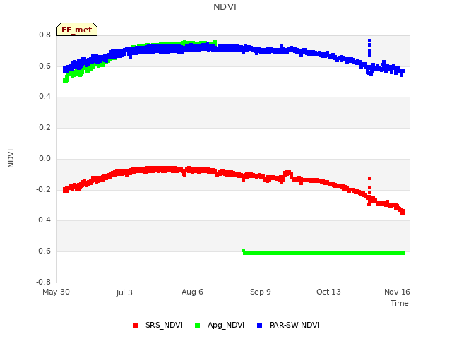 Explore the graph:NDVI in a new window