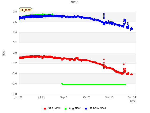 Explore the graph:NDVI in a new window