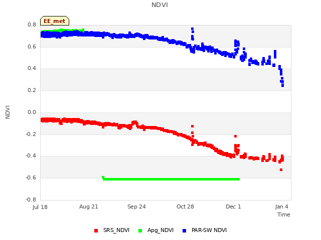 Explore the graph:NDVI in a new window