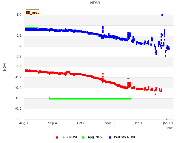 Explore the graph:NDVI in a new window