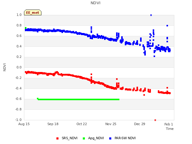 Explore the graph:NDVI in a new window