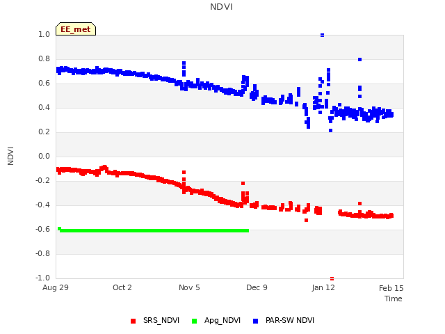 Explore the graph:NDVI in a new window