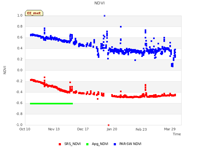 Explore the graph:NDVI in a new window