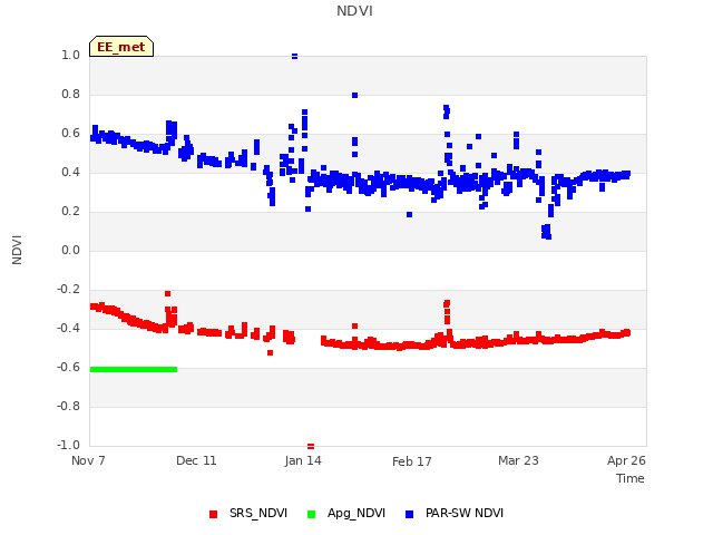 Explore the graph:NDVI in a new window