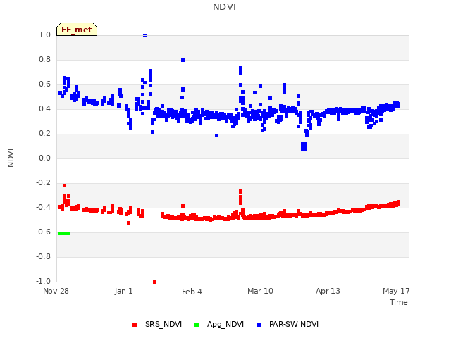 Explore the graph:NDVI in a new window