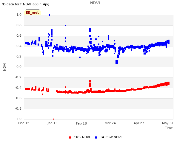 Explore the graph:NDVI in a new window