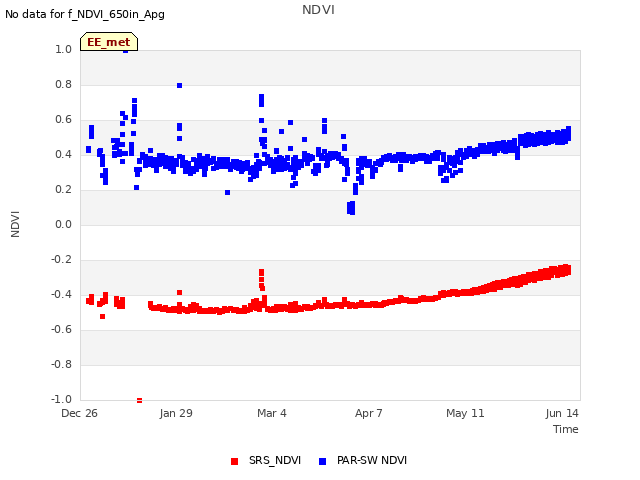 Explore the graph:NDVI in a new window