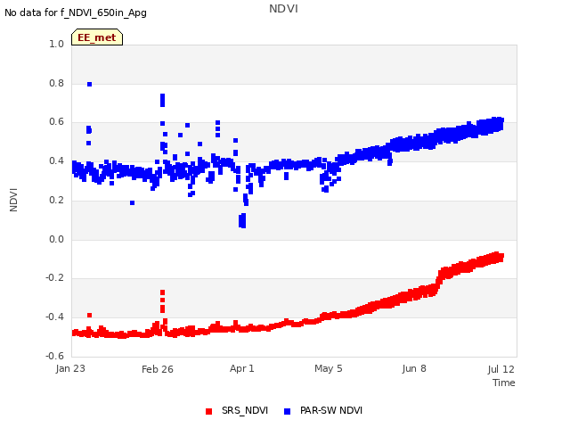 Explore the graph:NDVI in a new window