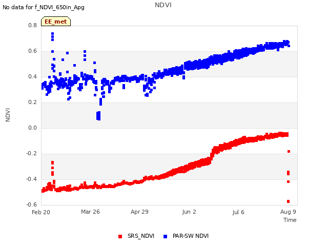 Explore the graph:NDVI in a new window