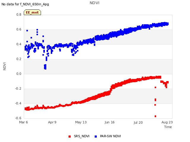 Explore the graph:NDVI in a new window