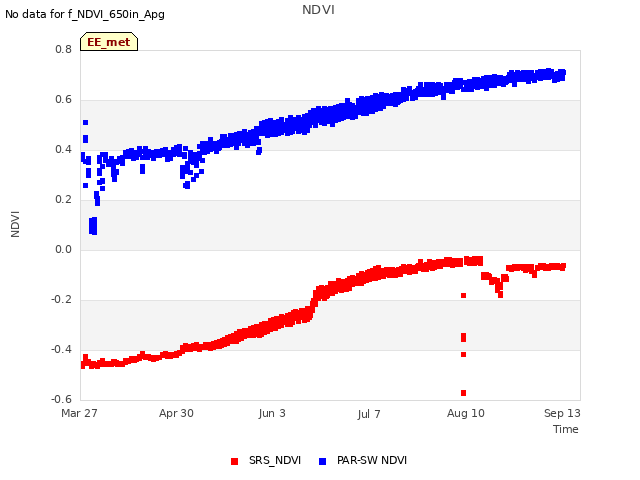 Explore the graph:NDVI in a new window