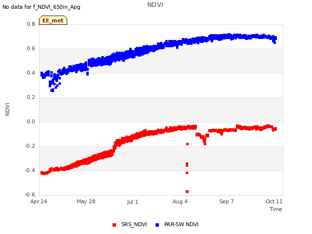 Explore the graph:NDVI in a new window