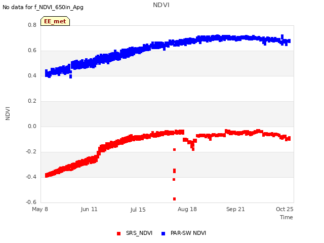 Explore the graph:NDVI in a new window