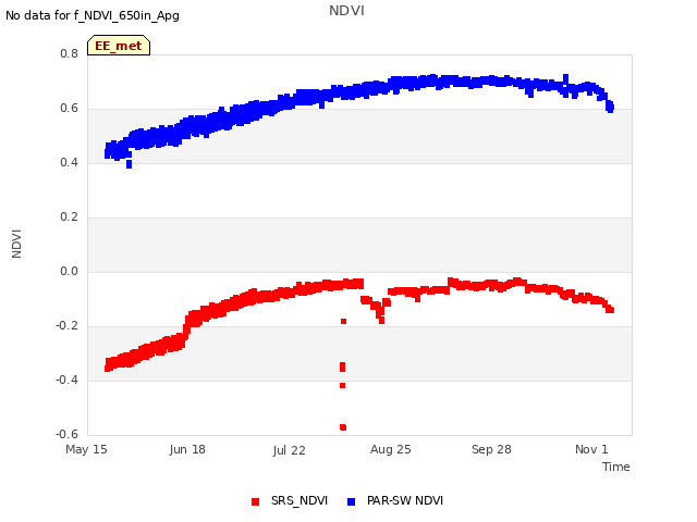 Explore the graph:NDVI in a new window